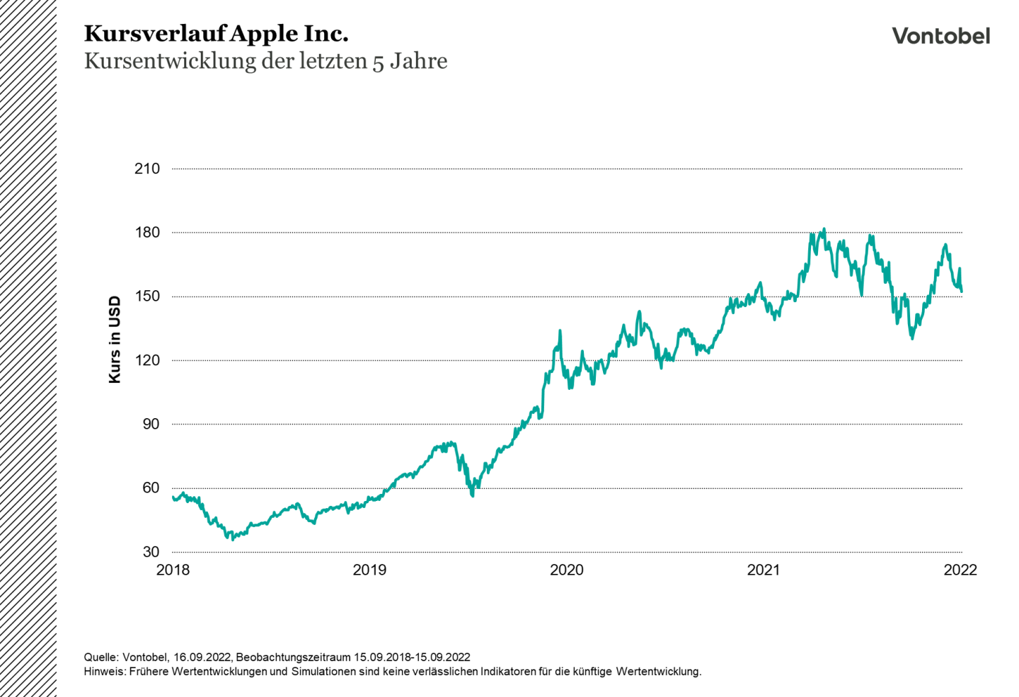 Apple-Kursentwicklung