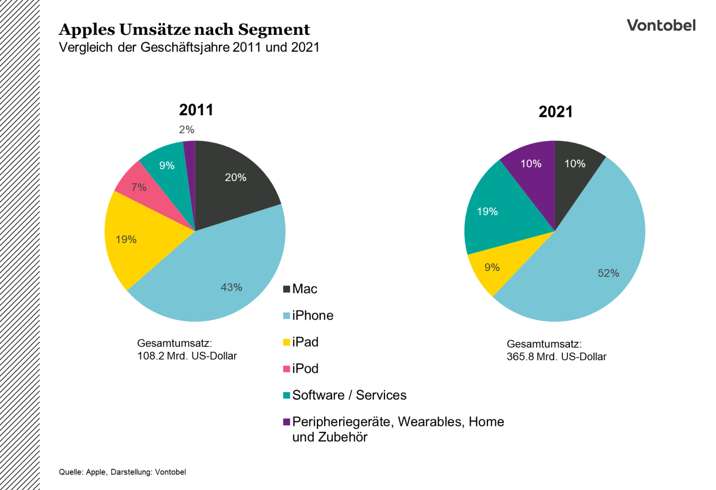 Apple Umsatzvergleich