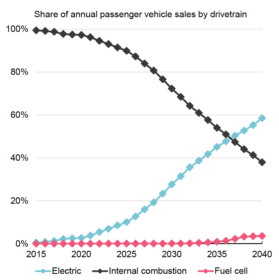 Electric-vehicles_Wachstum