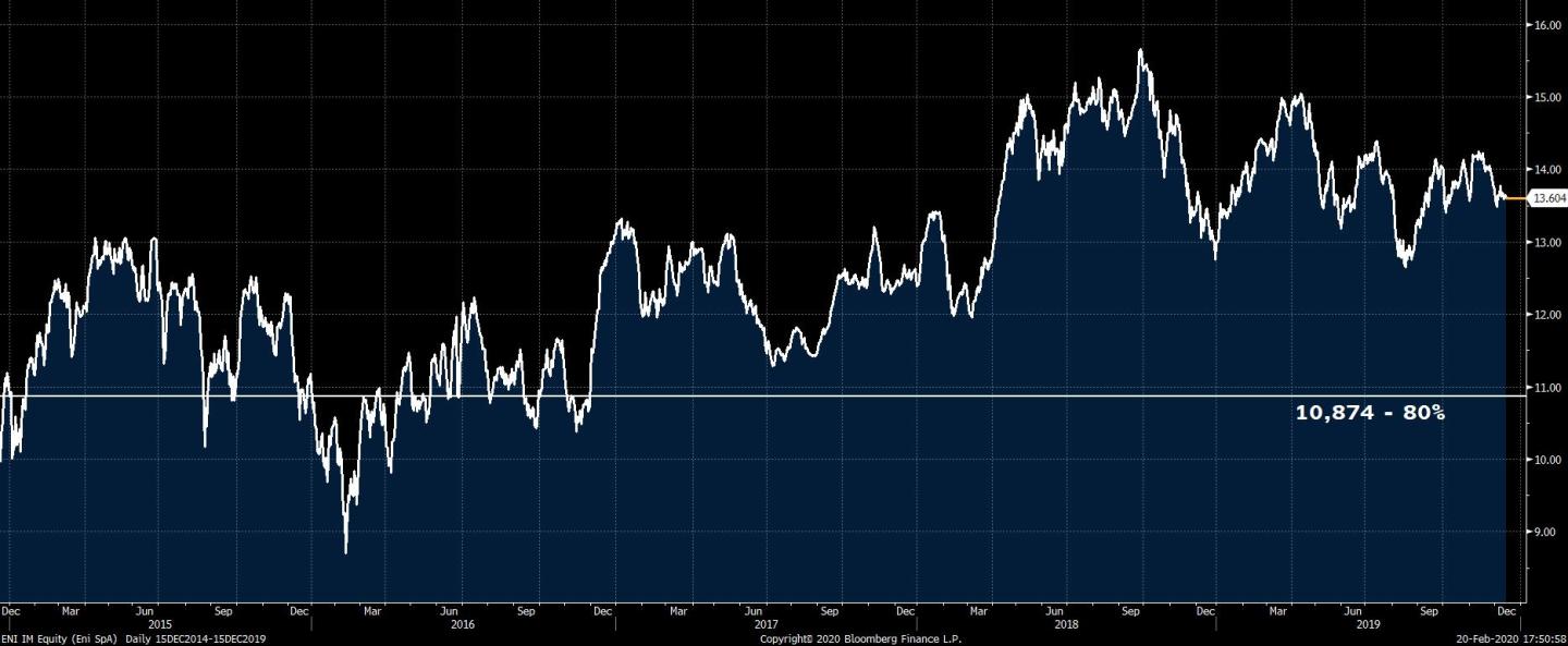 ENI IM Equity (Eni SpA)  Daily 1 2020-02-20 17-50-56
