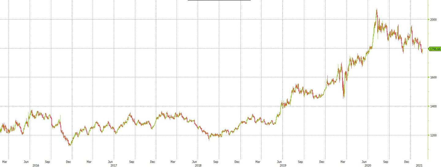 XAUUSD_5yr_2202