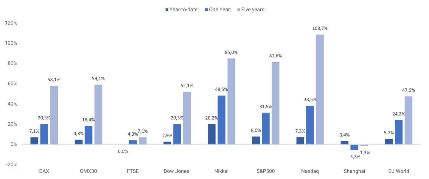 World Stock Index Performance.jpg