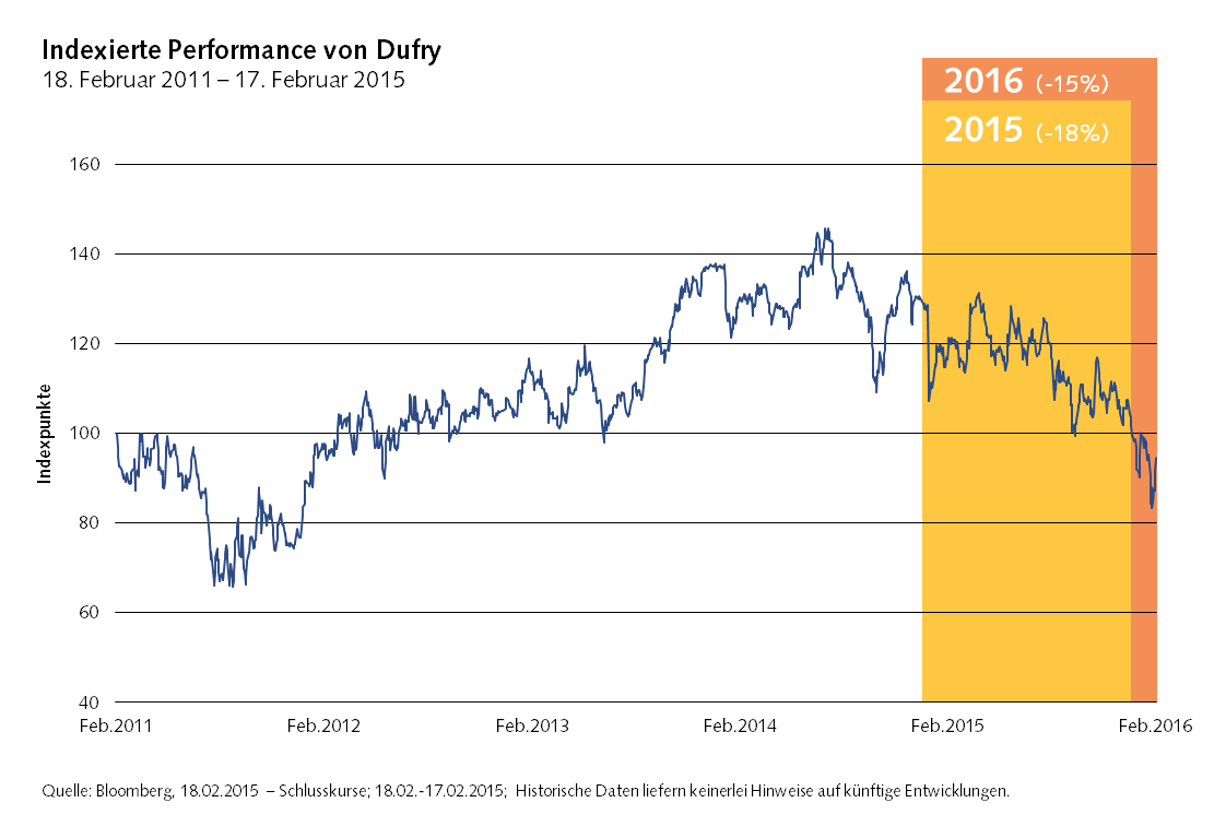 Enwicklung_Dufry_5y_Indexiert