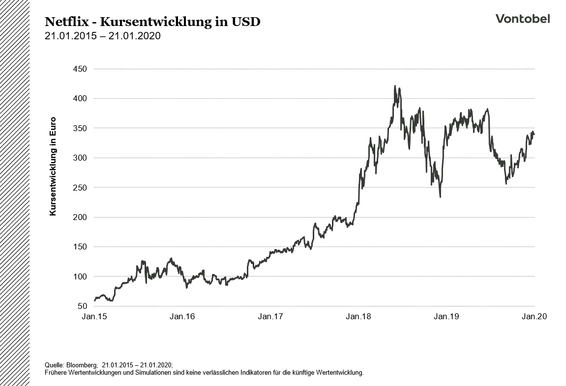 NFLX_5yr