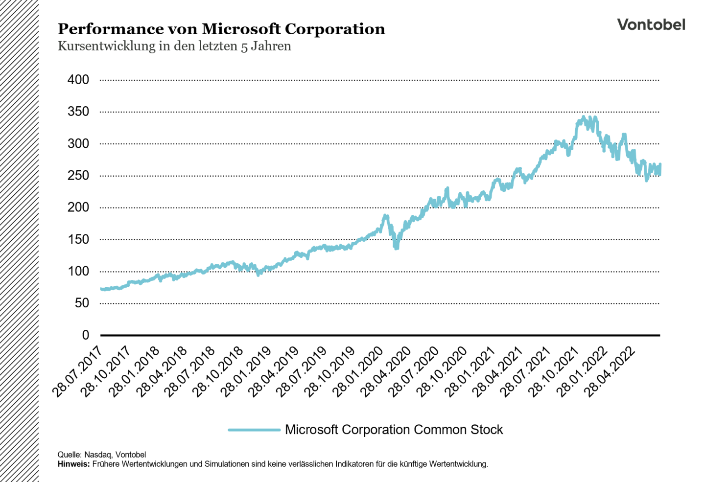 Performance Microsoft Corporation