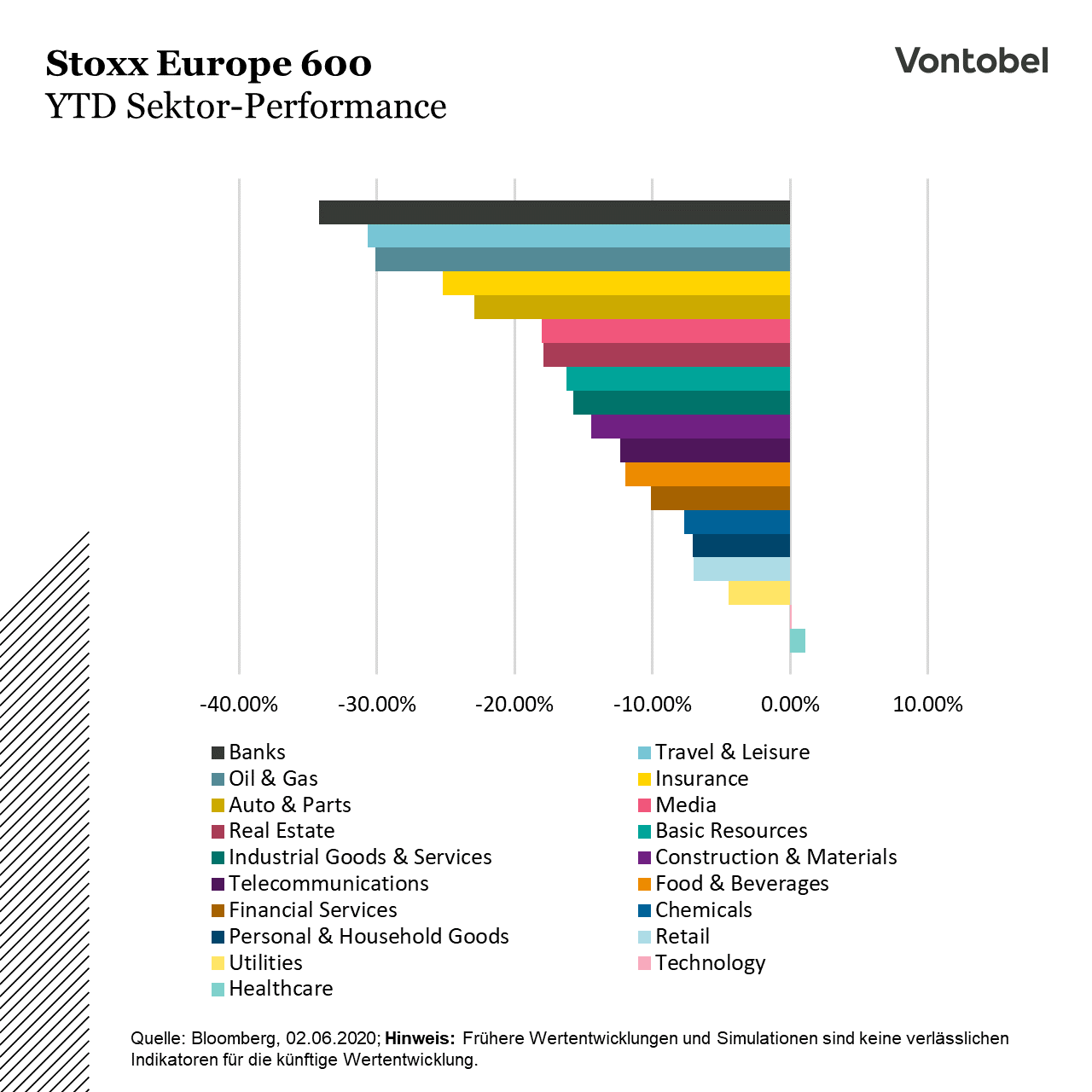 StoxxEurope600-Sektorperformance