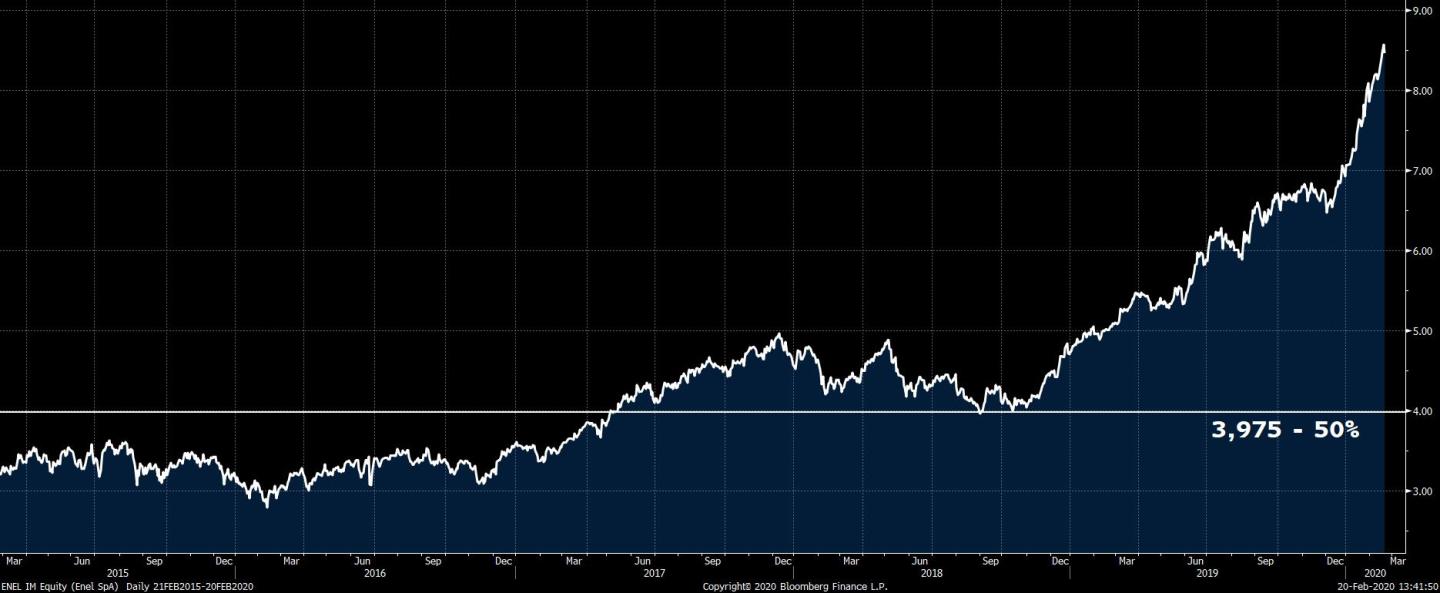 ENEL IM Equity (Enel SpA)  Daily 2020-02-20 13-41-48