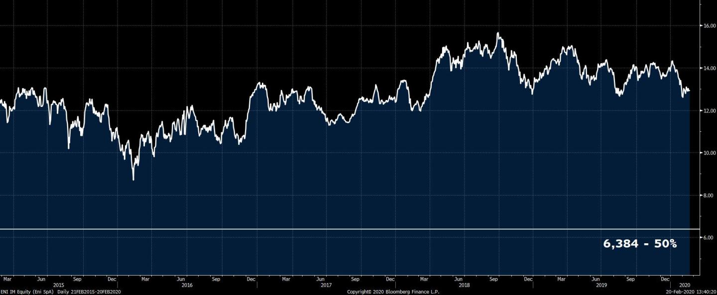 ENI IM Equity (Eni SpA)  Daily 2 2020-02-20 13-40-18