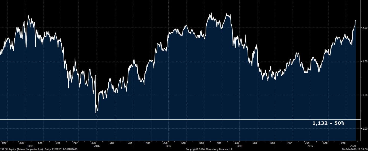 ISP IM Equity (Intesa Sanpaolo S 2020-02-20 13-38-07