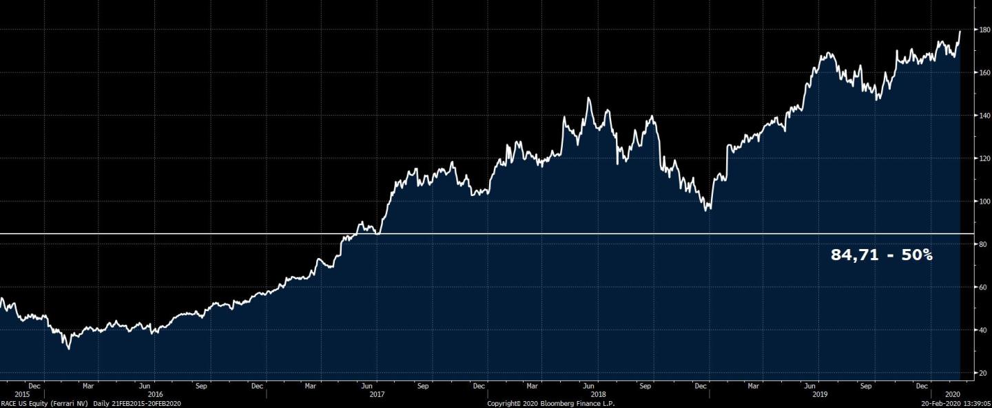 RACE US Equity (Ferrari NV)  Dai 2020-02-20 13-39-03