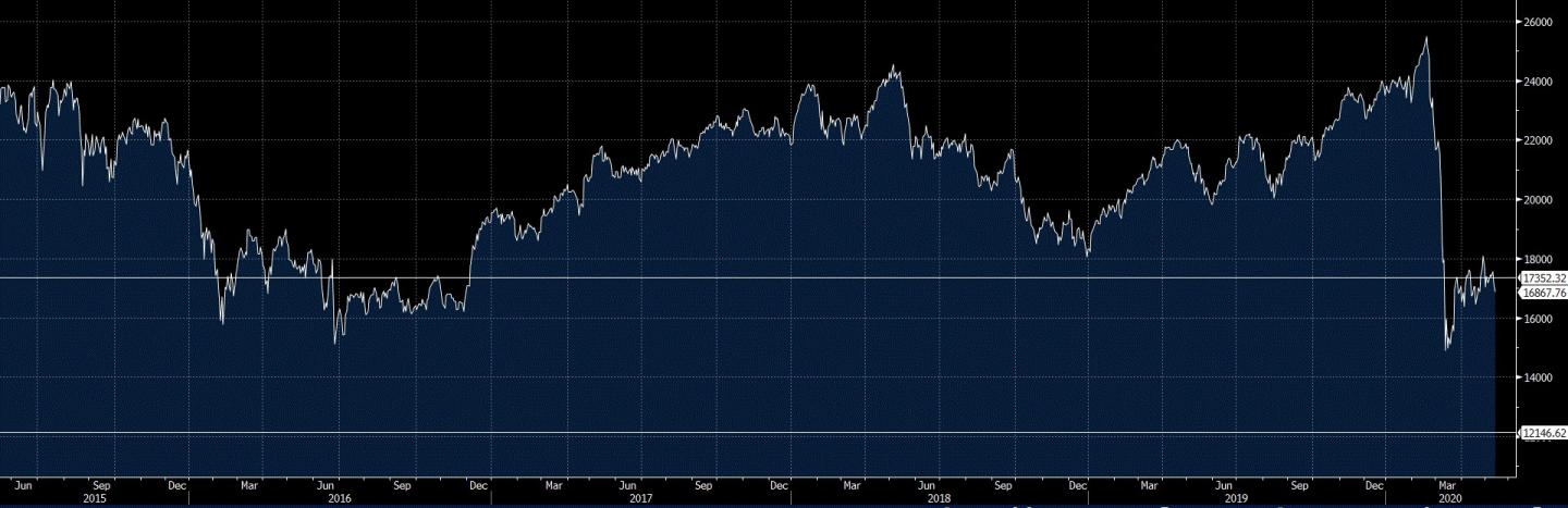 FTSEMIB1505