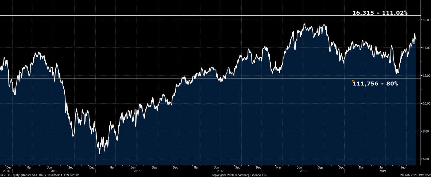 REP SM Equity (Repsol SA)  Daily 2020-02-20 19-12-57