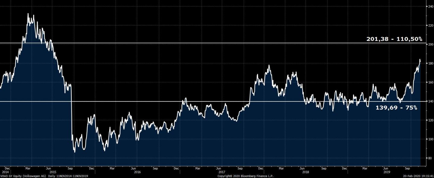 VOW3 GY Equity (Volkswagen AG)   2020-02-20 19-15-39