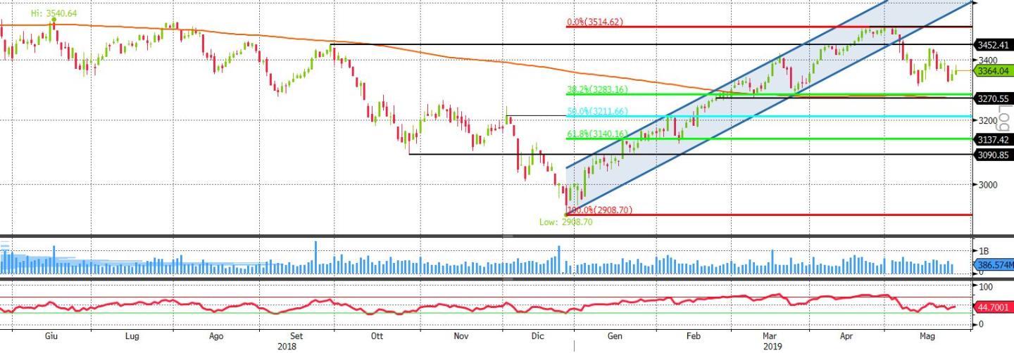 EUROSTOXX50 1Y DAILY