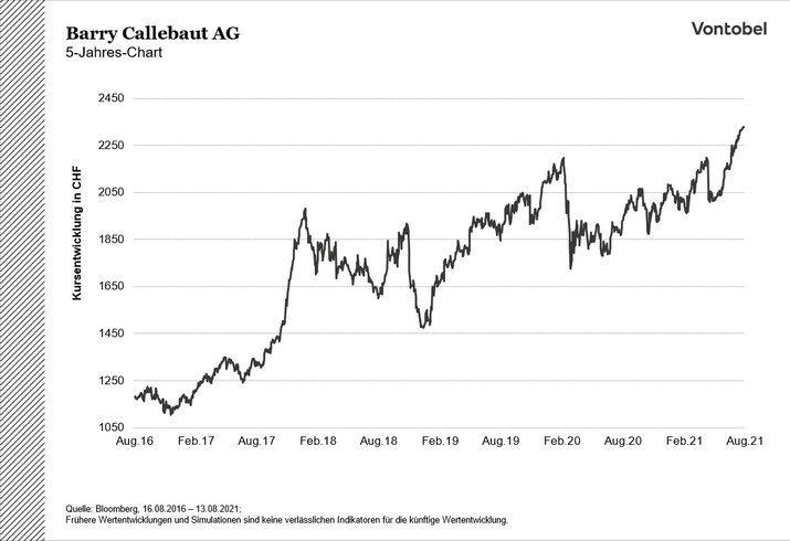 Investmentidee_Chartvorlage_20210812_Barry_Callebaut_SC_Neu