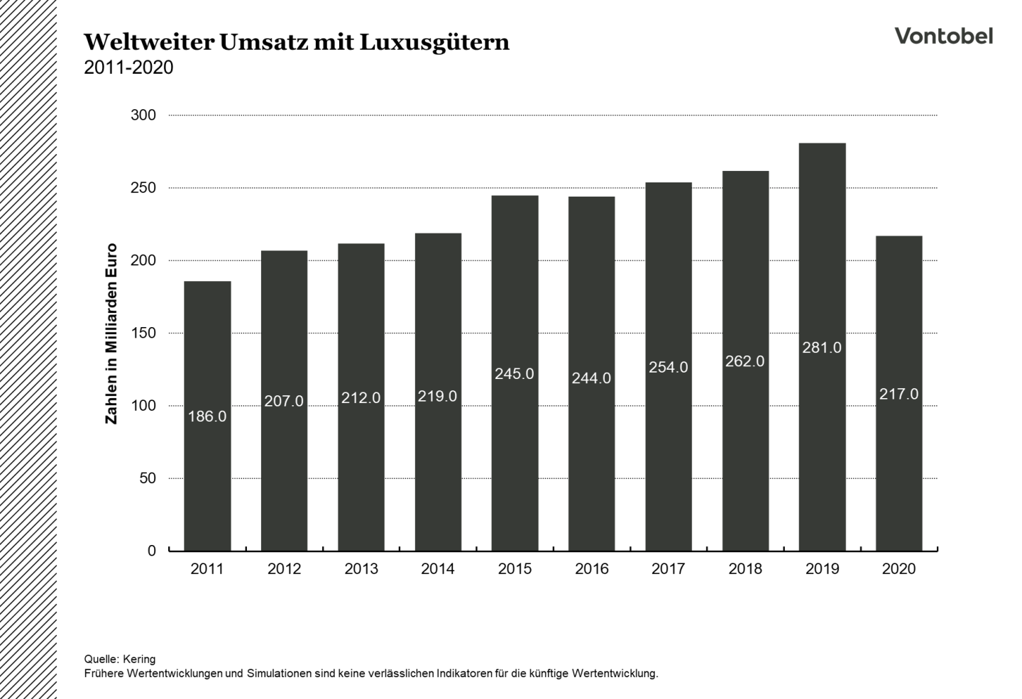 Luxusgüter Umsatz 2011-2020