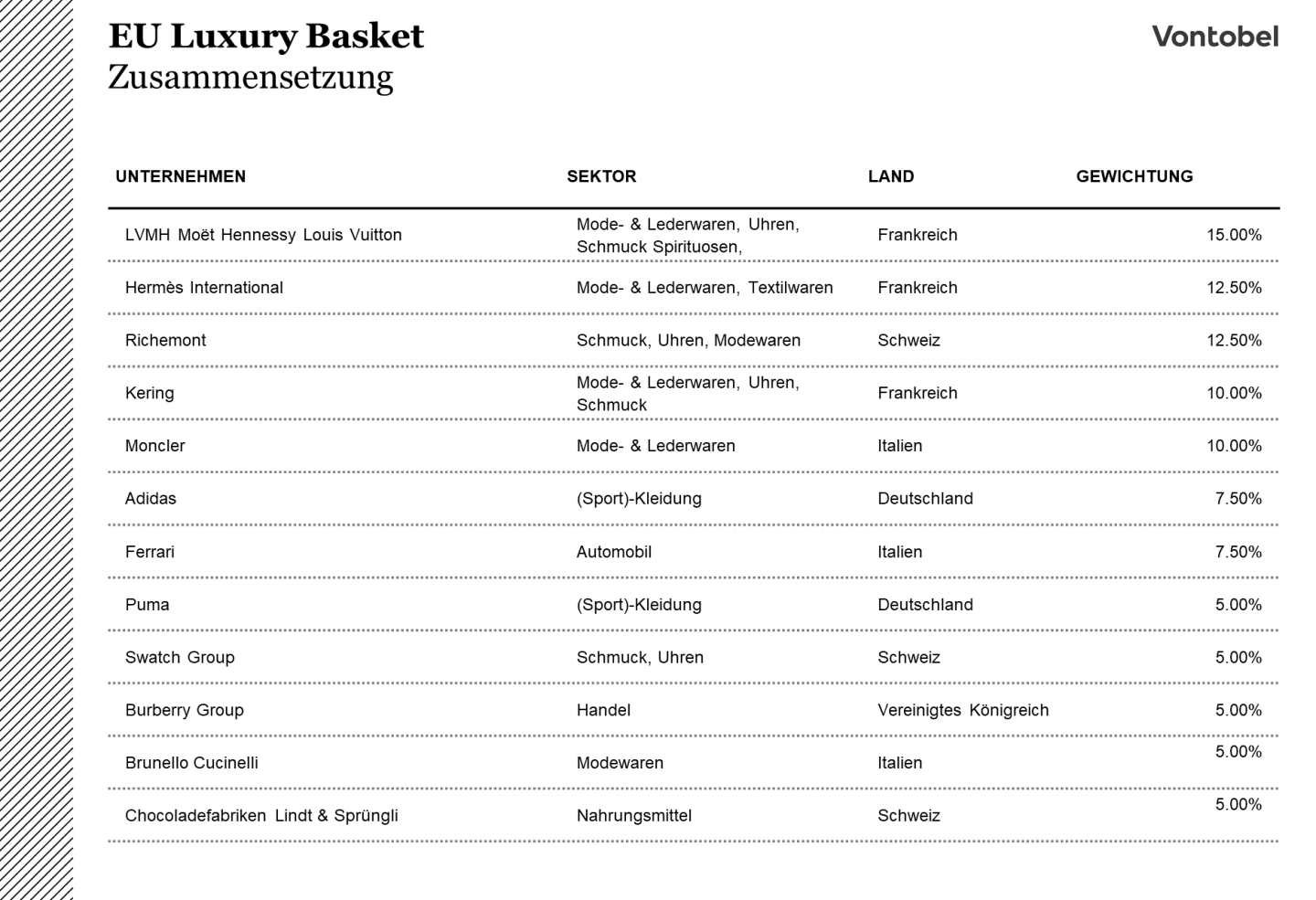 Zusammensetzung EU Luxury Basket