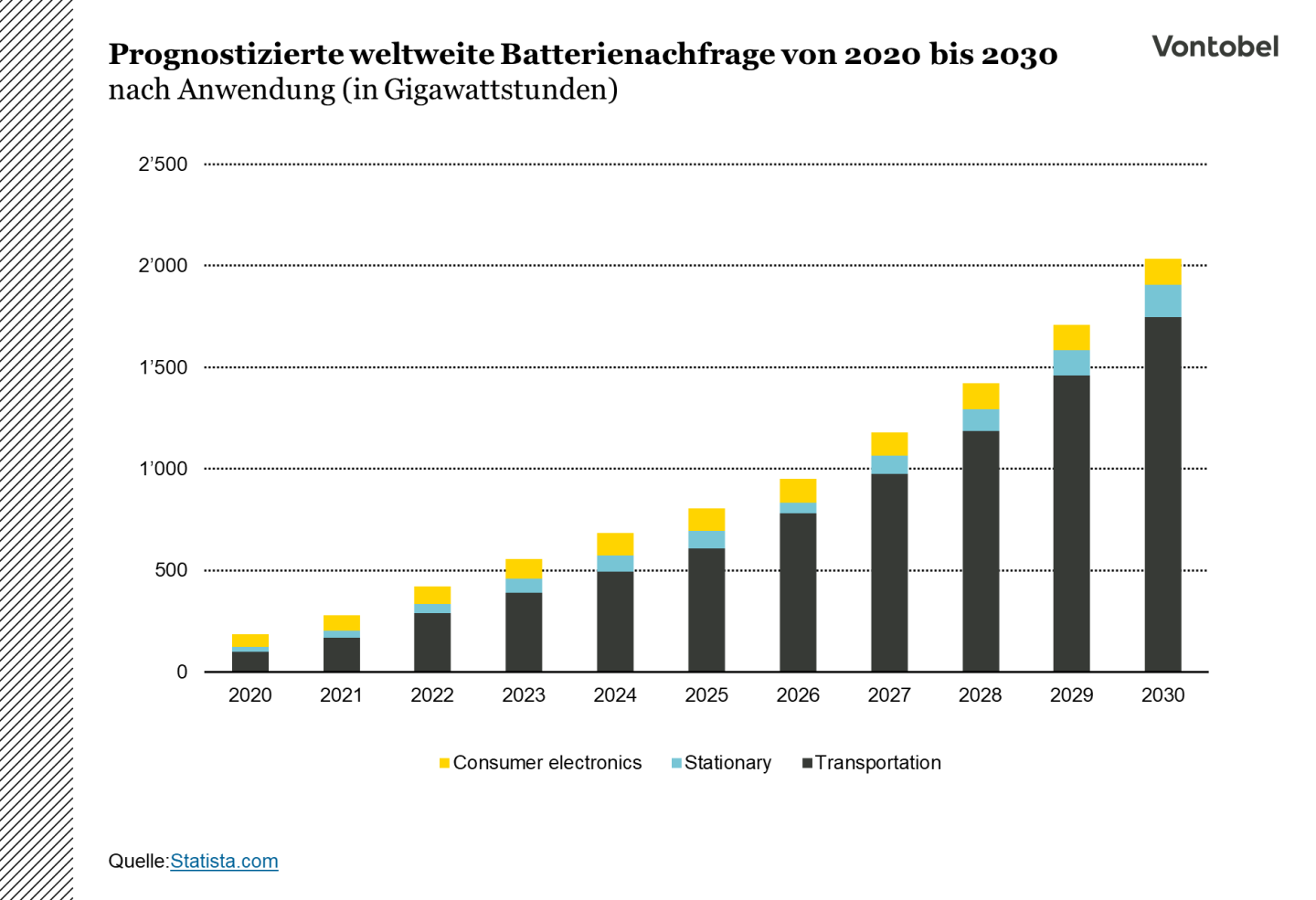 Battery Energy Storage - globale Batterienachfrage