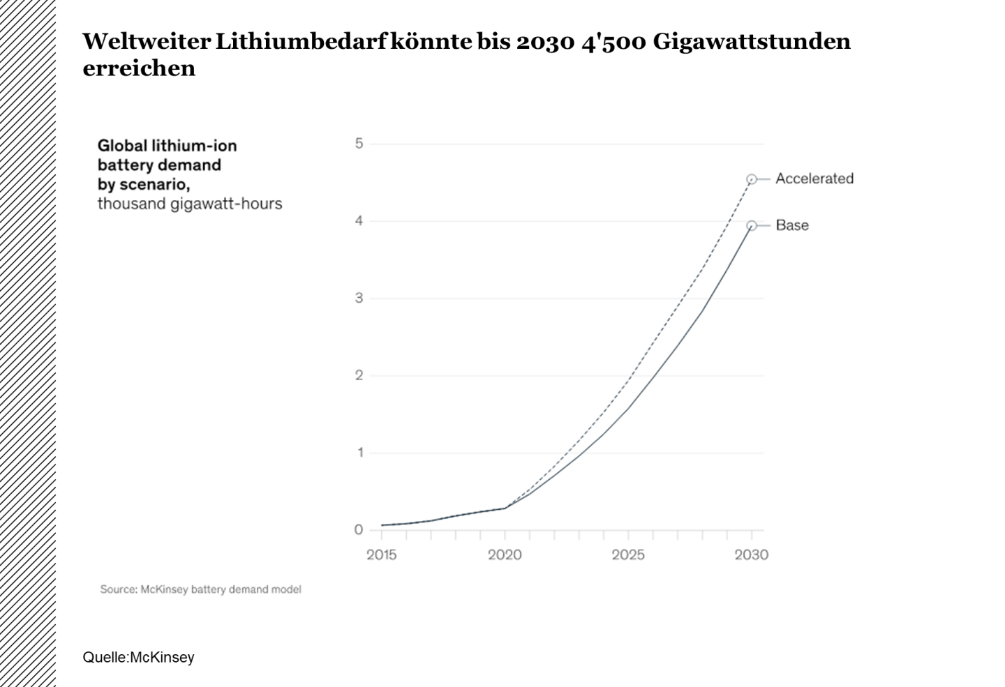 Battery Energy Storage - Nachfrage