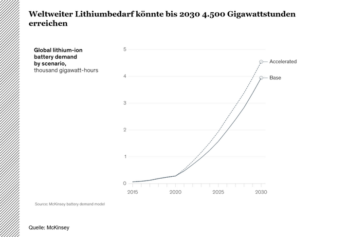 Lithiumnachfrage