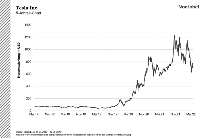 Tesla_5Y_Stocksplit_V2