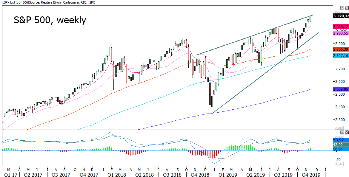 Sp500weekly18112019