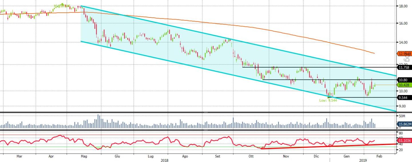 UNICREDIT12 1Y DAILY