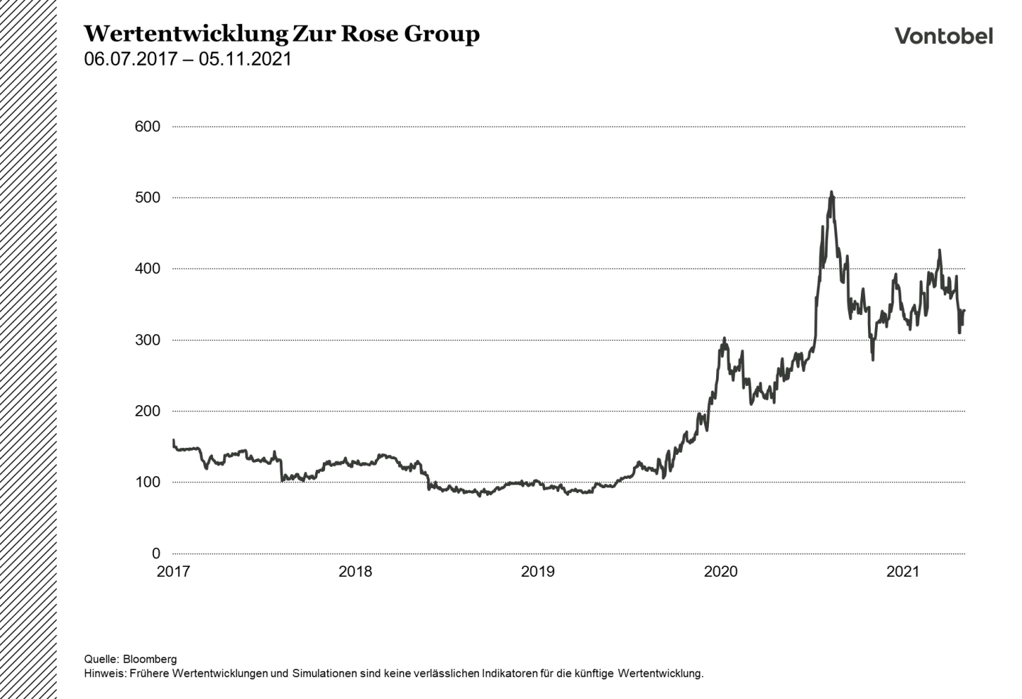 Zur Rose Wertentwicklung