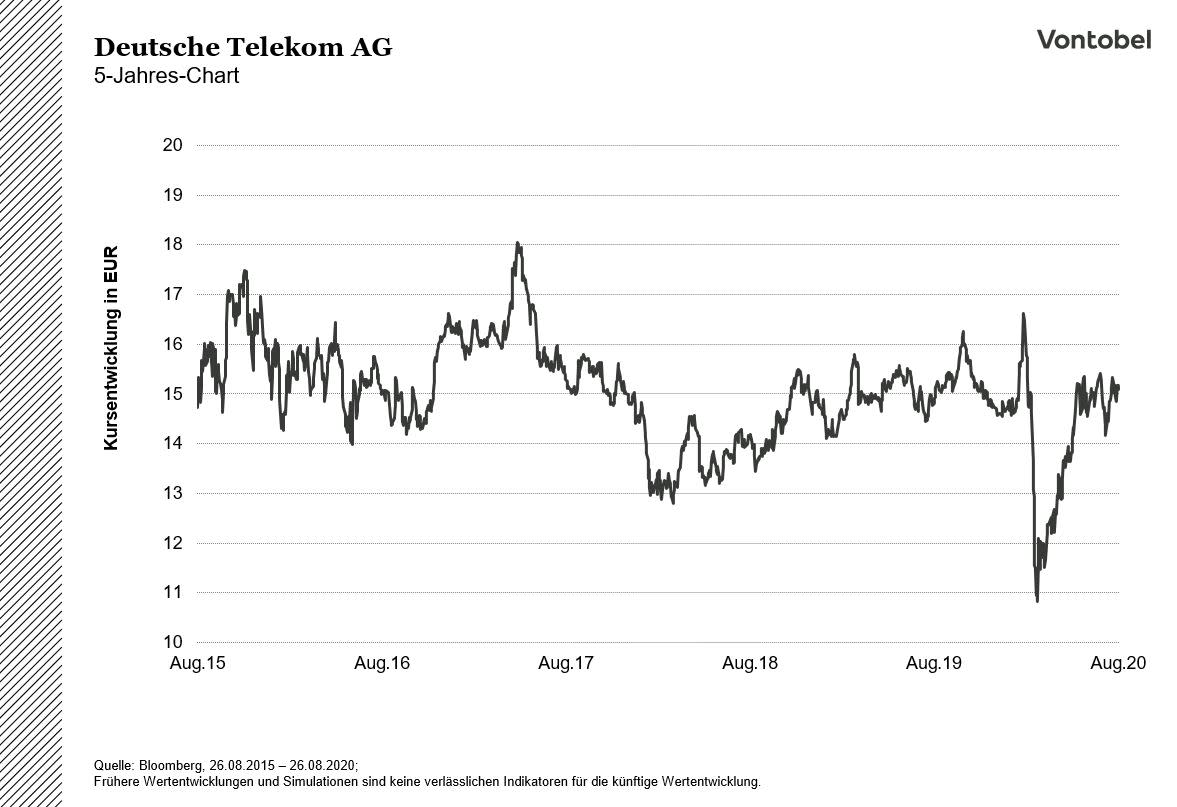 TELEKOM_5Y_Chart_20200826