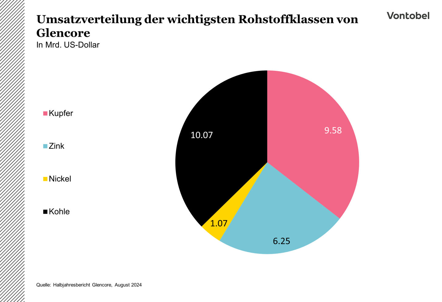 Kuchendiagramm der Umsatzverteilung von Glencore nach Rohstofffklassen