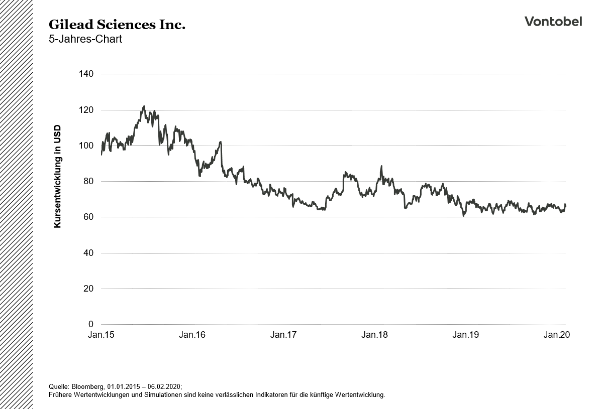 Gilead Sciences 5Y Chart