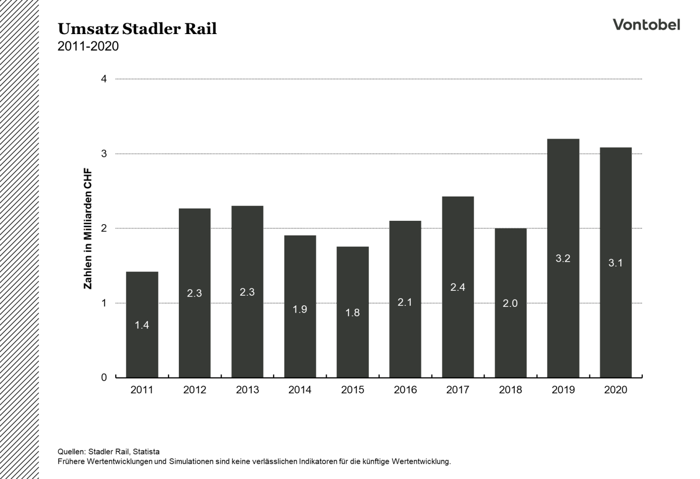 Stadler Umsatz