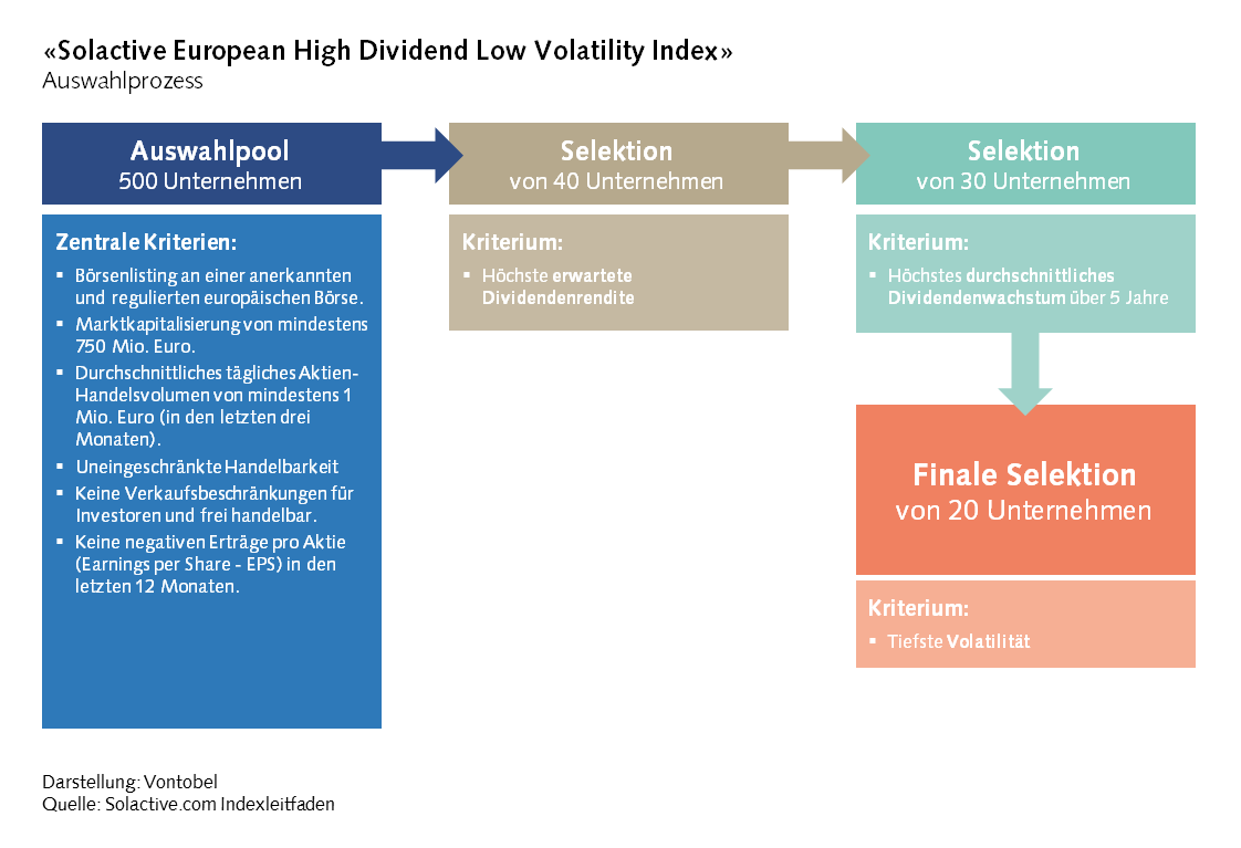 Auswahlprozess2_Solactive_European_High_Dividend_Low_Volatility_Index