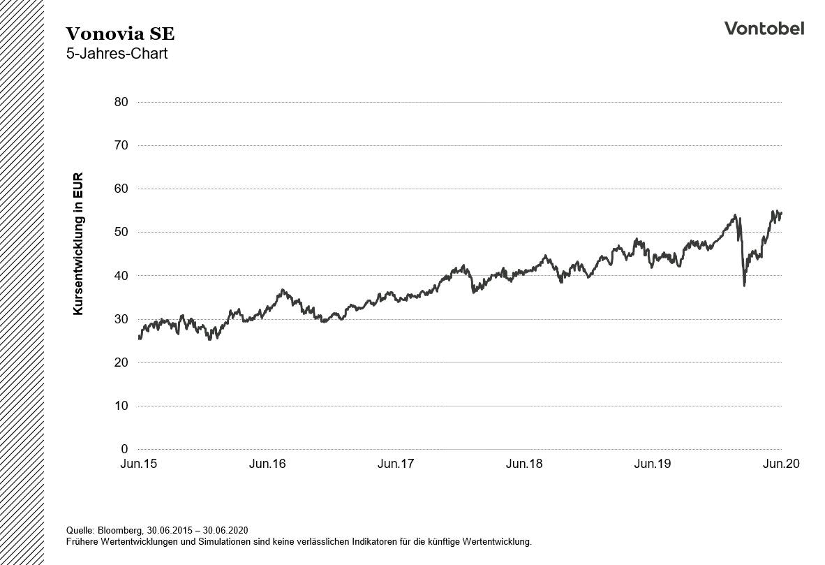 Vonovia_20200630_5Y_chart