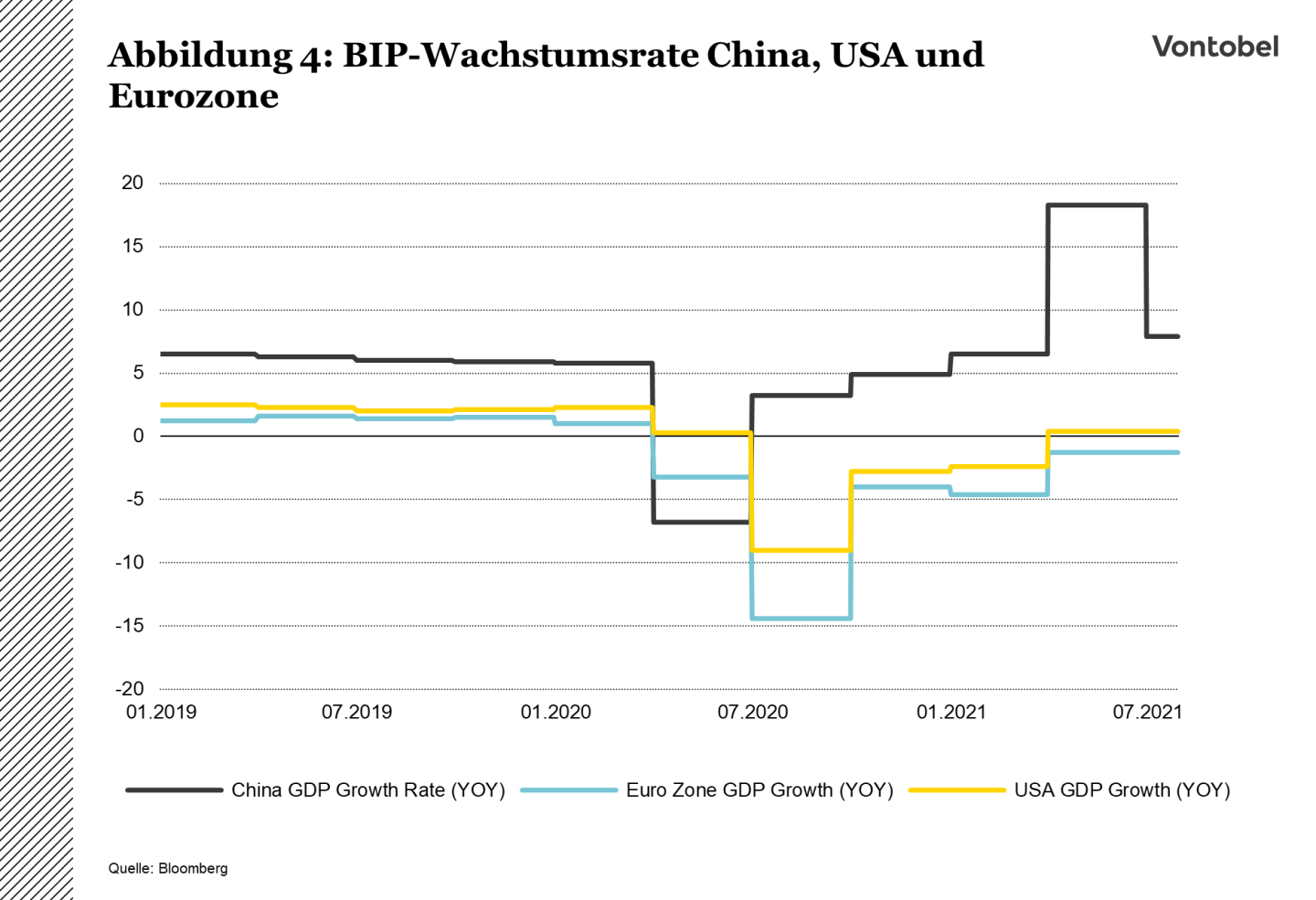 China_Abbildung-4_BIP-Wachstumsrate_China_USA-und-Eurozone