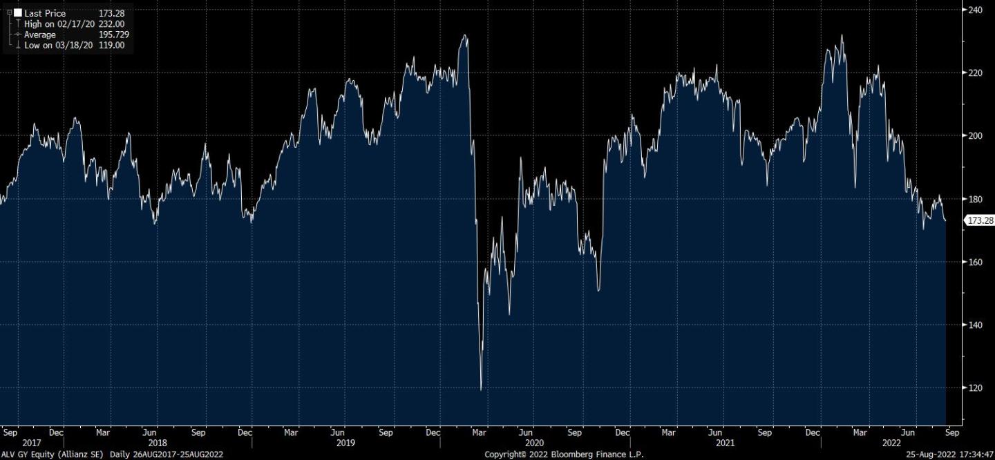 ALV GY Equity (Allianz SE)  Dail 2022-08-25 17-34-42.jpg