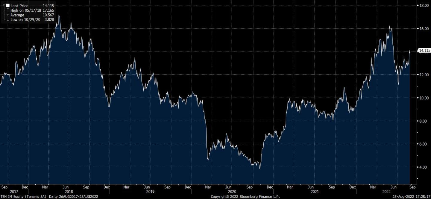 TEN IM Equity (Tenaris SA)  Dail 2022-08-25 17-25-16.jpg