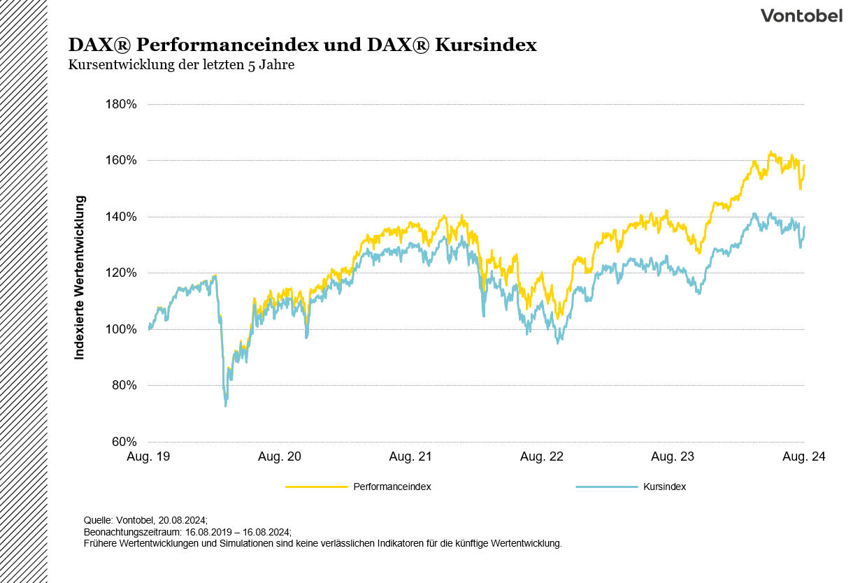 Kursentwicklung DAX