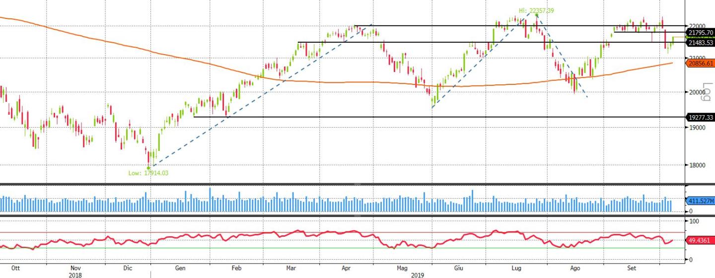 Ftse Mib daily