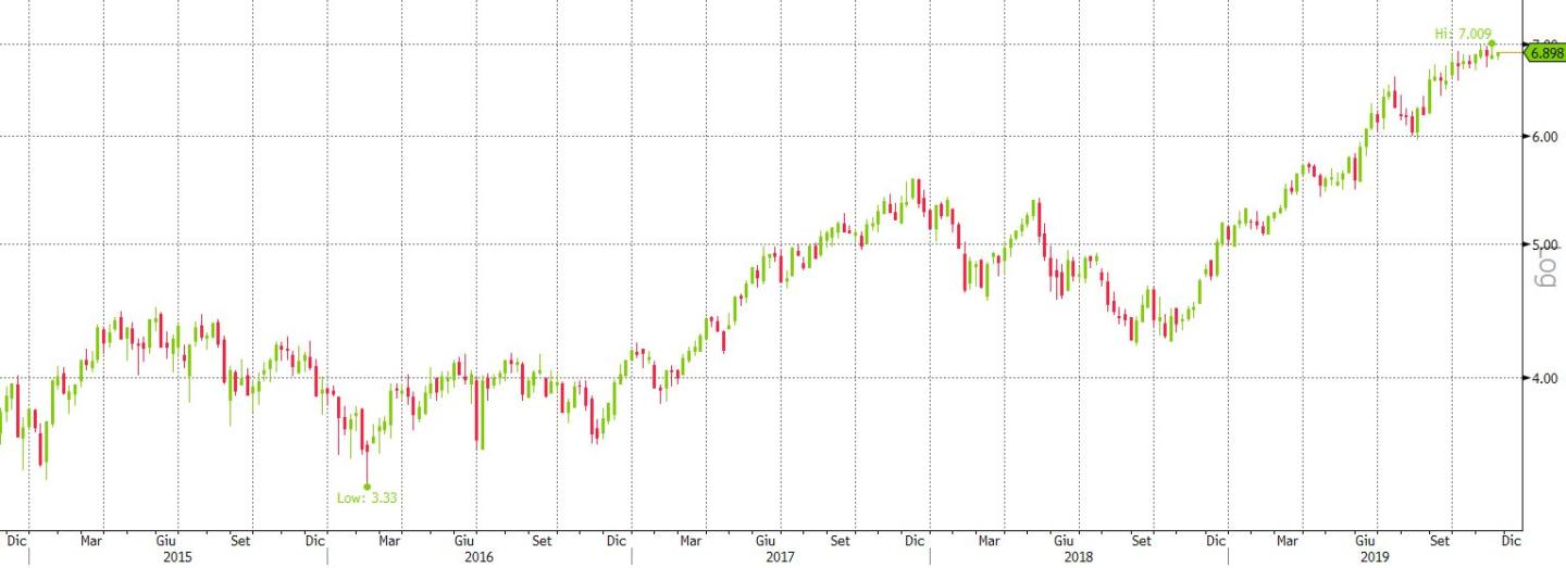 enel 5y weekly