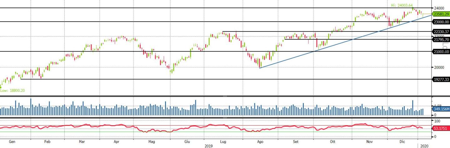 Ftse Mib daily