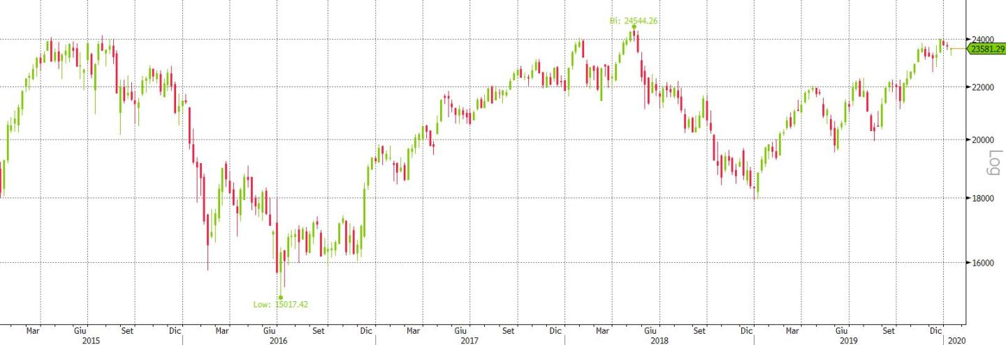 Ftse Mib weekly 5Y