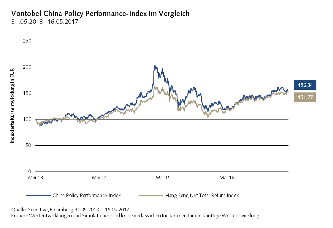 Kursentwicklung_China_Policy_Performance_Index_mai17