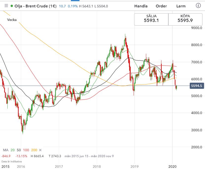 Olja brent crude