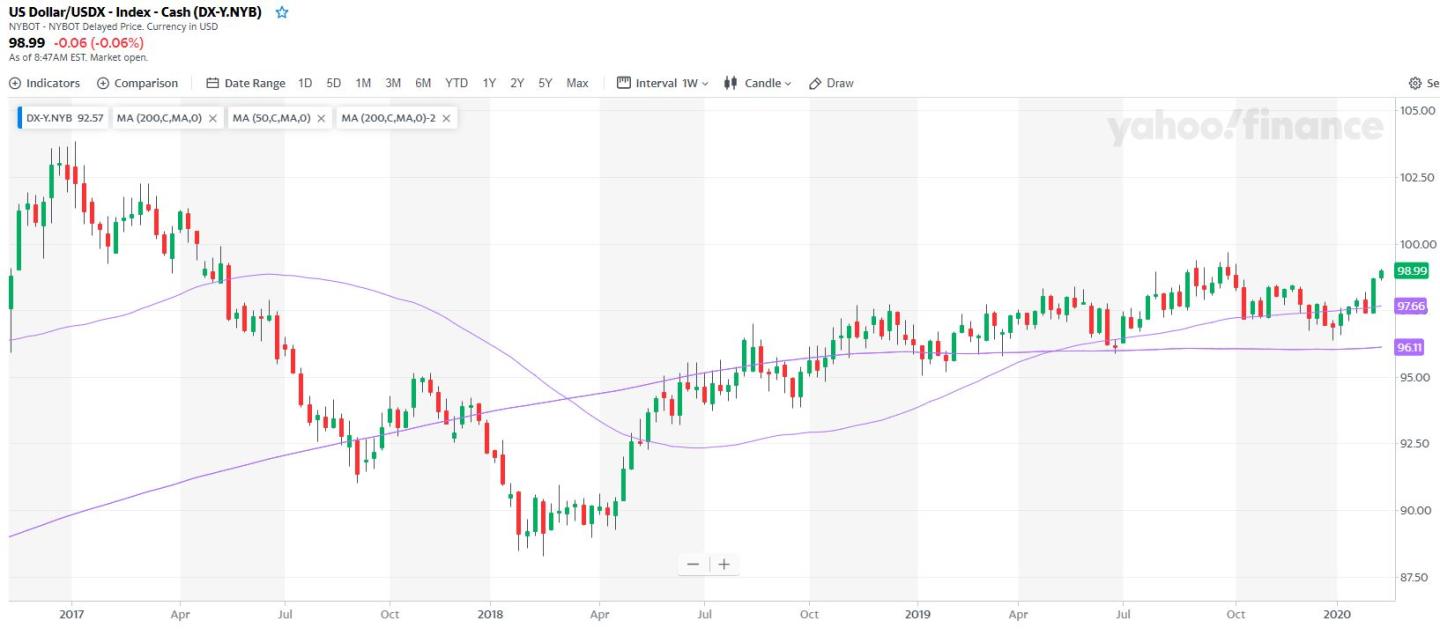 USD index