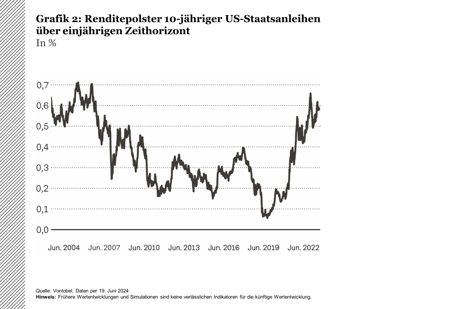 Renditepolster 10-jähriger US-Staatsanleihen