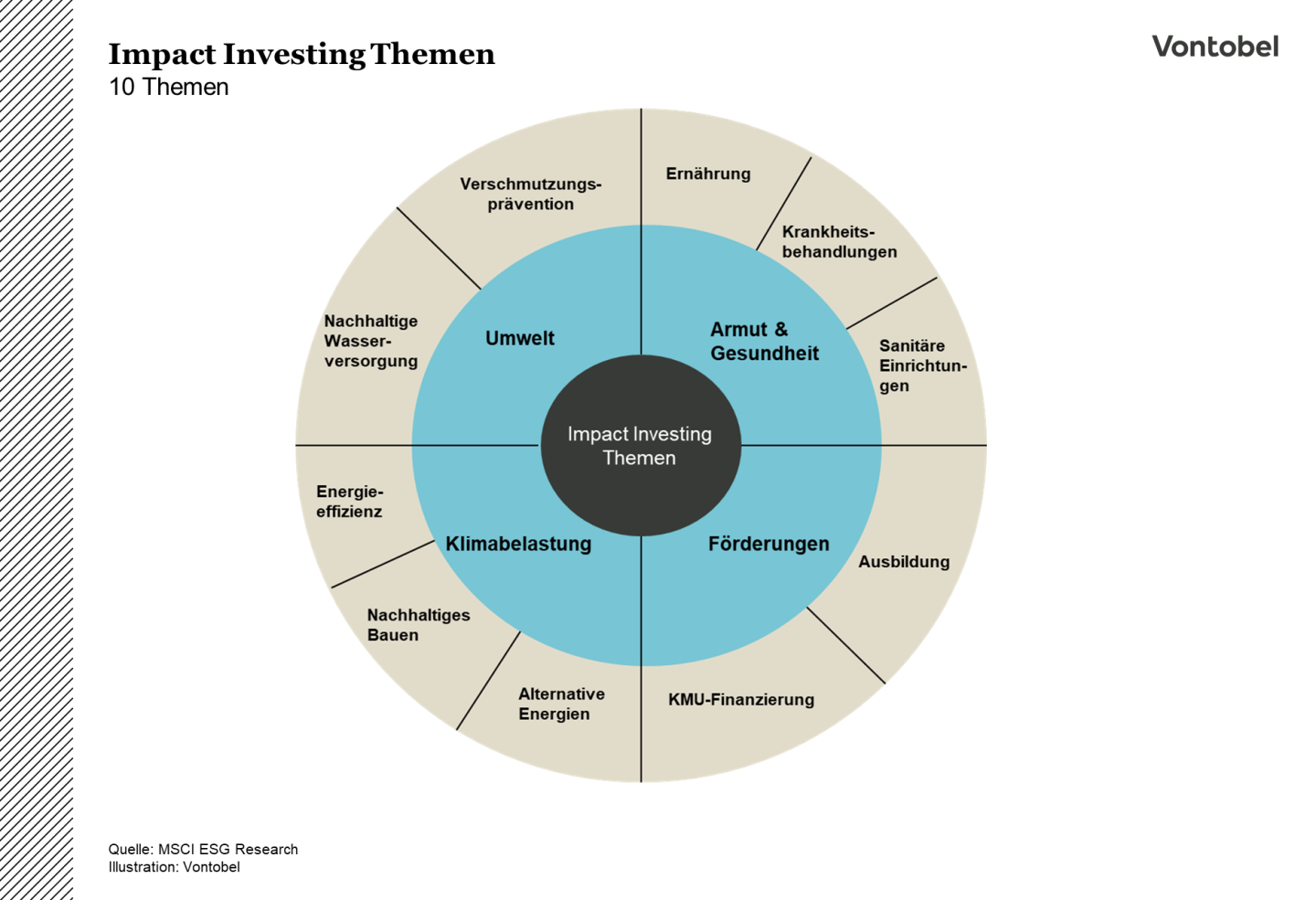 Impact-investing-Themen