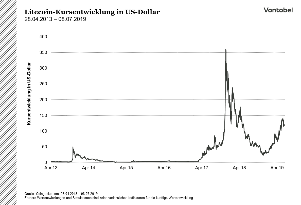 Litecoin_historische_Preise