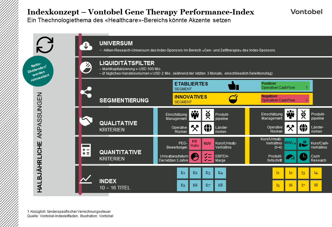 Indexkonzept-Vontobel_Gene_Therapy_Performance-Index