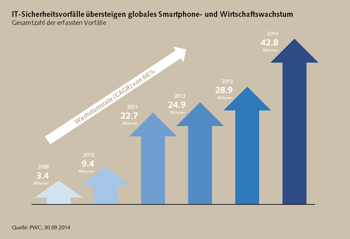 Sicherheitsvorfälle übersteigen globales Smartphone- und Wirtschaftswachstum